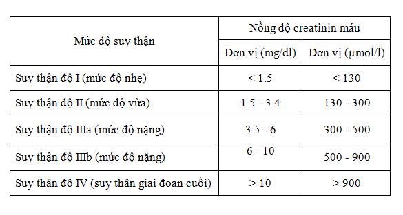 Suy thận theo creatinin: Cách đánh giá và kiểm soát hiệu quả