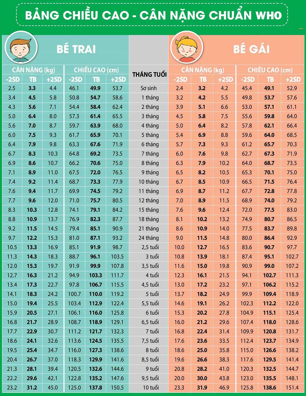 Bảng chiều cao và cân nặng chuẩn của trẻ từ 0 - 10 tuổi theo WHO