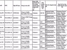Cấm lưu hành 23 thuốc chứa hoạt chất Valsartan do Trung Quốc sản xuất