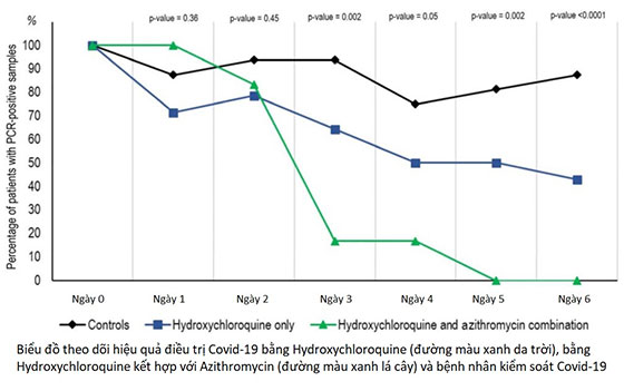 Liệu thuốc chống sốt rét Chloroquine có thể điều trị được Covid - 19?